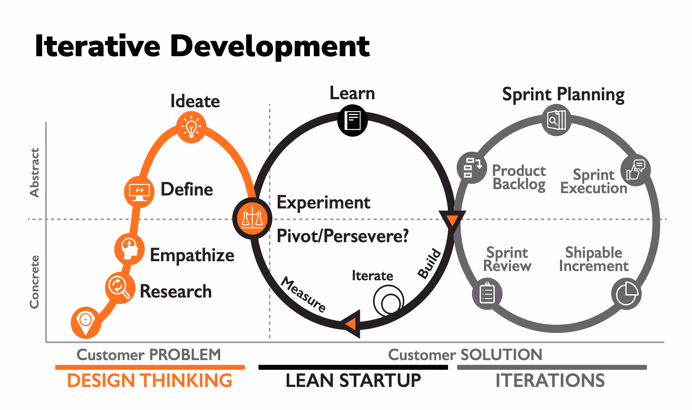 Illustration Integrity's iterative development life cycle