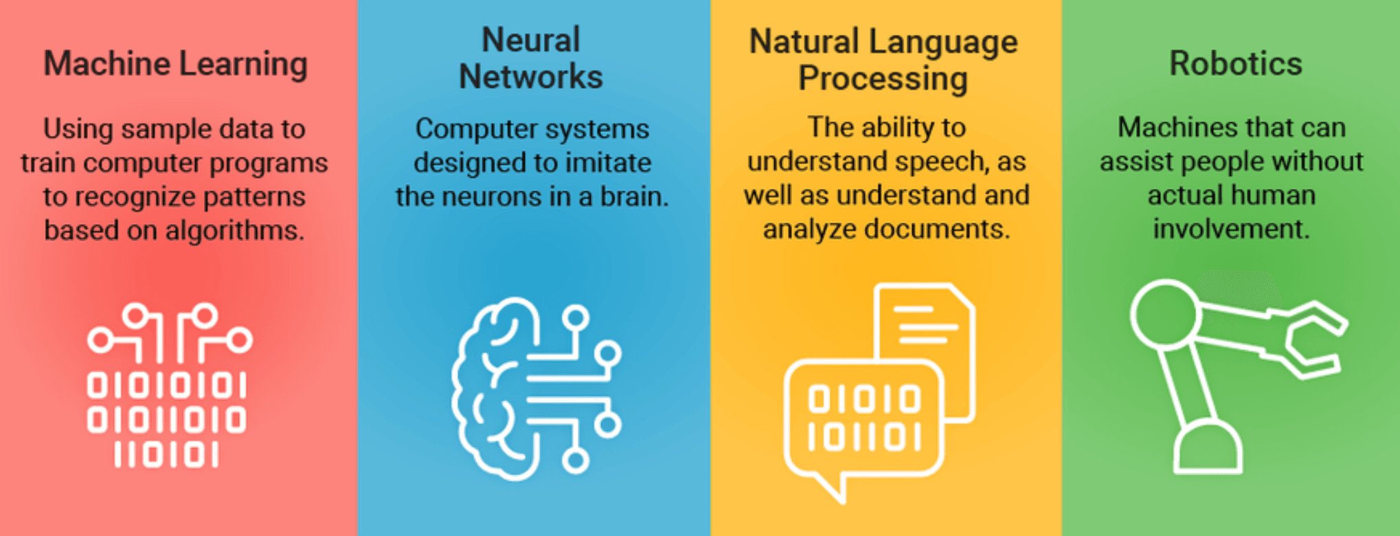 Image four categories: Machine Learning, Neural Networks, Natural Language Processing, and Robotics.
