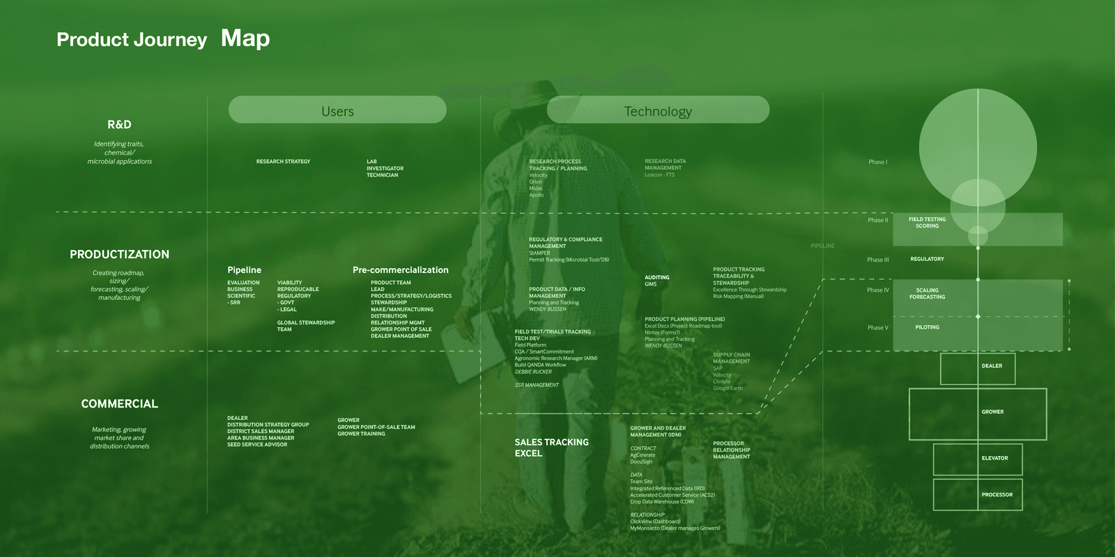 Bayer product journey map over a farm photo