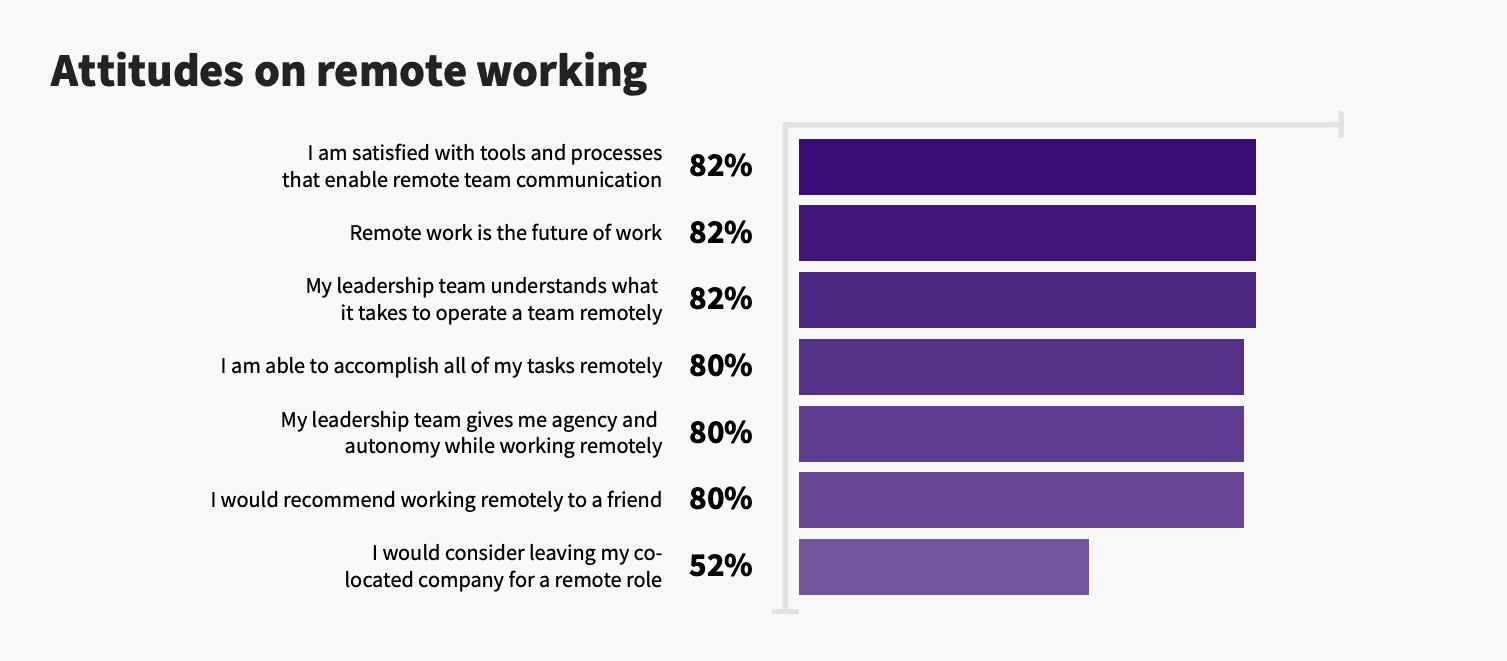 Bar chart of attitudes on remote working: 80–82% agree with most statements; 52% would consider leaving for a remote role
