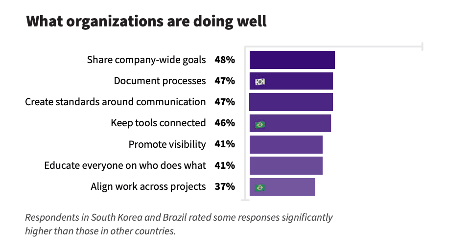 Bar chart of what organizations do well, led by sharing company-wide goals at 48%